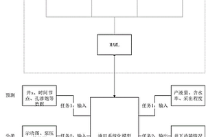基于元學習的多任務油田生產動態擬合模型