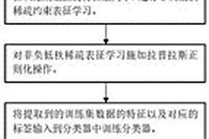 基于拉普拉斯正則化的低秩稀疏表征圖像特征學習方法