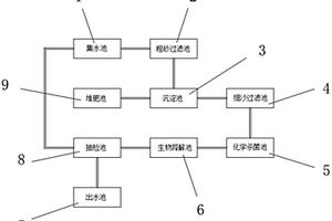 循環再生式高效生態凈水系統