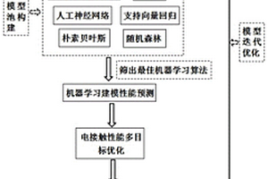 同時優化電接觸材料的多種電接觸性能的設計方法
