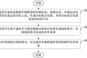 在環仿真方法、裝置及控制平臺