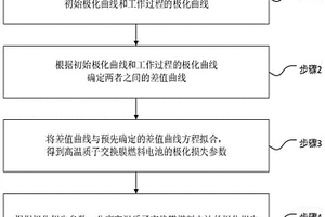 用于高溫質子交換膜燃料電池的極化損失分離方法及系統