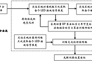 基于神經網絡和接收信號強度的室內可見光定位方法