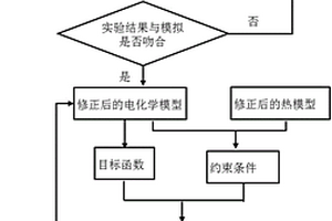 鋰離子電池電極設計參數的優化方法