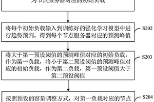 基于人工智能的容器配置方法、裝置、設備及介質