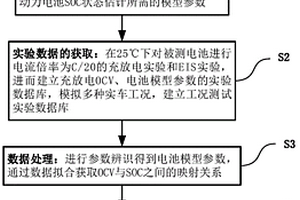 基于改進分數階模型的鋰離子電池荷電狀態估計方法