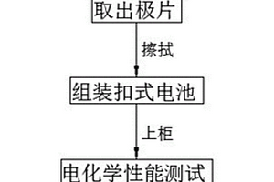 采用扣式電池評價循環后鋰離子電池電極材料的方法