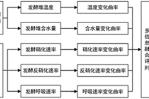 有機廢棄物堆置發酵腐熟度評價方法