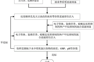 零價鐵聯合土著微生物原位修復有機氯污染土壤的方法