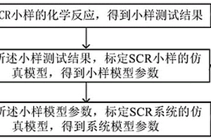 選擇型還原催化器標定方法