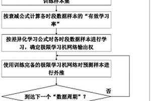 動態機器學習方法