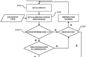 基于能源感知的燒結配料方案級聯優化獲取方法及裝置