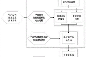 基于大數據與動態仿真的中央空調系統運行策略優化方法