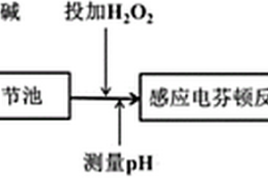 基于pH指示的調控優化感應電芬頓的方法