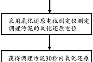基于氧化還原電位快速評價氧化調理污泥脫水性能的方法
