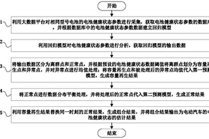 電動汽車的電池健康狀態的估計方法