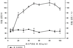 基于細胞水平的抗紫外輻射評價方法