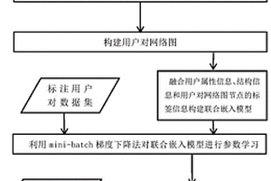 基于聯合嵌入學習模型的跨社交網絡用戶身份識別方法