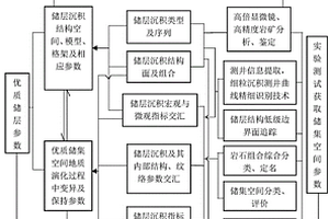 頁巖油氣優質儲層評價方法及參數確定方法