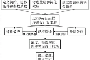 金屬腐蝕演化的模擬方法及系統