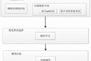 基于神經架構搜索的數字化建模方法