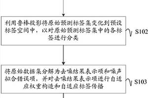魯棒的自適應半監督圖像分類方法、裝置、設備及介質