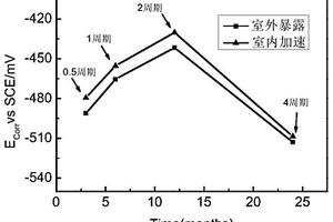 低合金耐蝕鋼大氣腐蝕的壽命評估方法