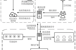 云服務器集群負載調度方法、系統、終端以及存儲介質