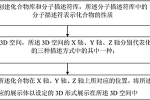 化合物的3D展示方法和系統