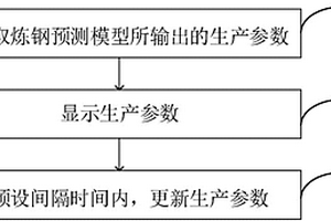 智能化自動煉鋼監控方法及系統