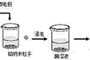 基于石墨烯的雙酶葡萄糖傳感器的制備方法