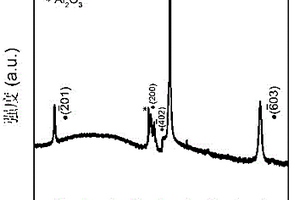 具有擇優取向的Ga<Sub>2</Sub>O<Sub>3</Sub>和SnO<Sub>2</Sub>混相膜的制備方法
