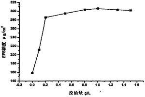 用于油品泄漏時生物粘泥生長性能的評價體系