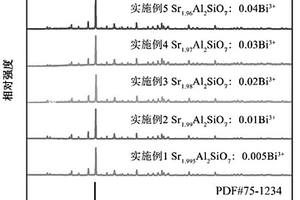 鉍離子摻雜硅鋁酸鹽基藍紫色發光材料及其制備方法和應用