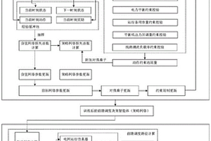 電網前瞻優化調度方法及系統
