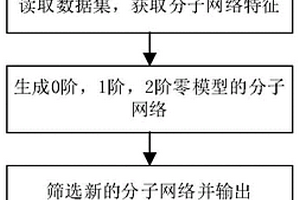 基于零模型的分子網絡生成方法及系統