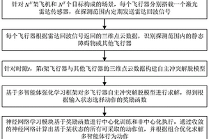 場景快變條件下的多飛行器自主決策方法