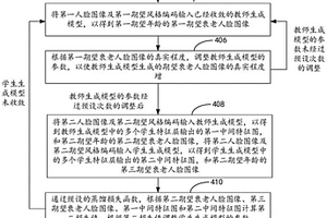 人臉衰老圖像的生成方法、模型訓練方法、設備和介質