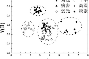 快速診斷溫室作物生理狀態的方法