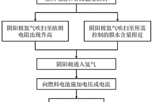 燃料電池膜水含量的控制方法和裝置