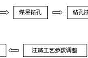 動態注堿治理煤層硫化氫的方法