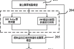 金屬層膜厚堆疊模型校準的方法及系統