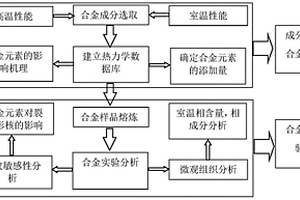 TiAl基高溫合金材料設計方法