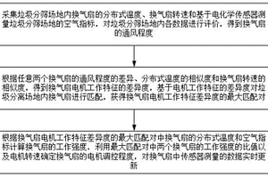 垃圾分篩場地換氣扇智能控制方法