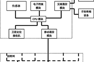 對眾多運輸裝置遠距離實時綜合自動監控的系統及其監控方法