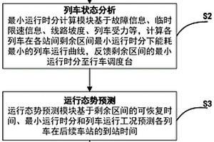 新型列車運行智能調整方法