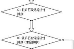 高爐冶煉用鐵礦石經濟性綜合評價方法及其系統