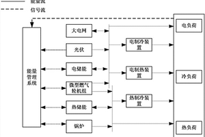 冷熱電聯供微網系統的能量調度優化方法