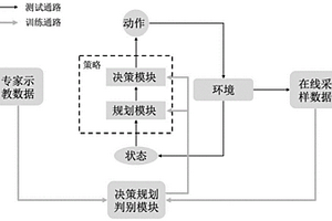 可遷移的基于示教和策略解耦的行為決策和狀態規劃學習算法