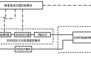 基于頻譜遞進掃描的相干拉曼散射成像裝置及成像方法
